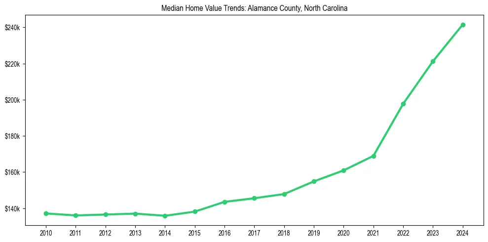 Median property value trends in 