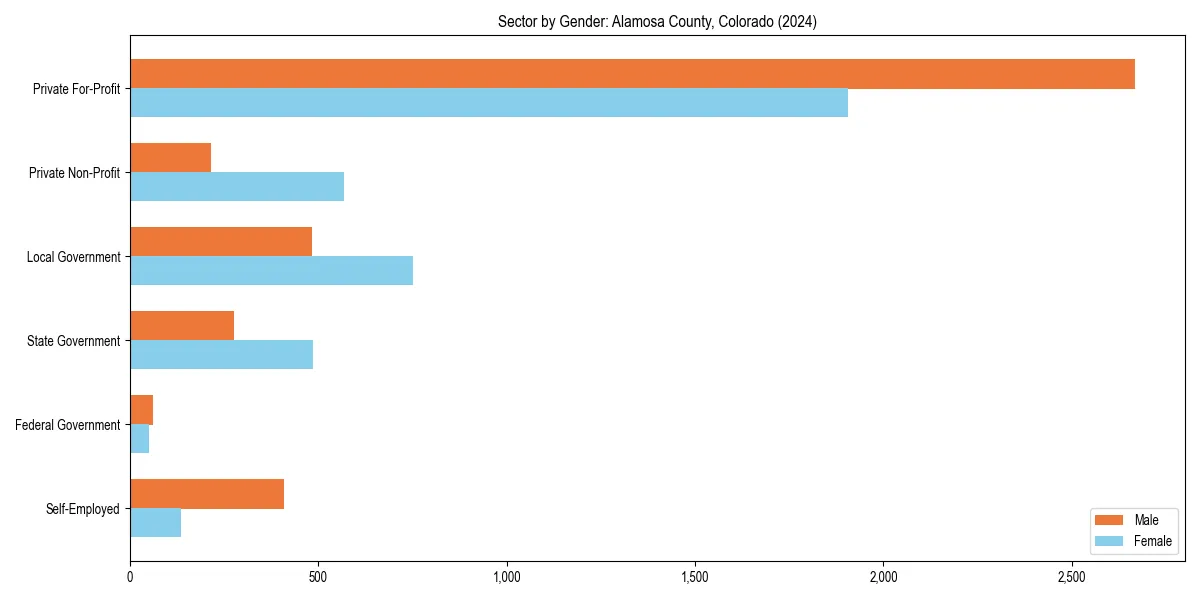 Employment sector breakdown by gender in 