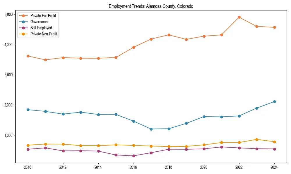 Long-term employment trends in 