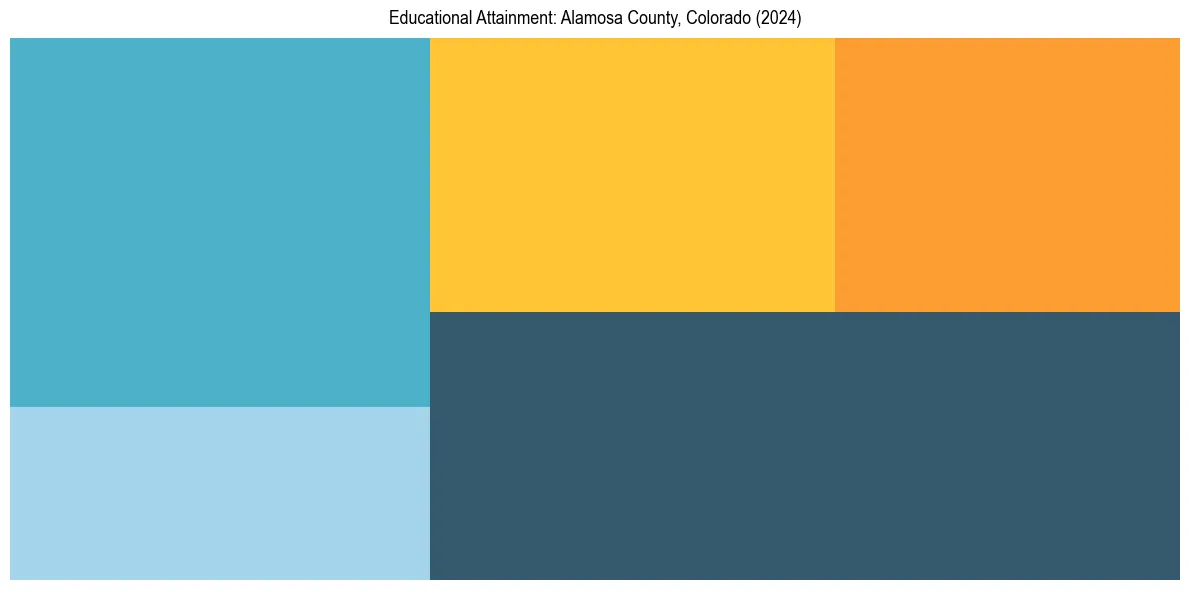 Education Treemap for  in 2024
