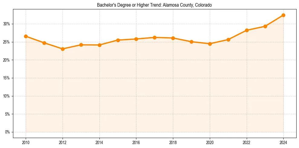Trend chart showing bachelor degree growth in 