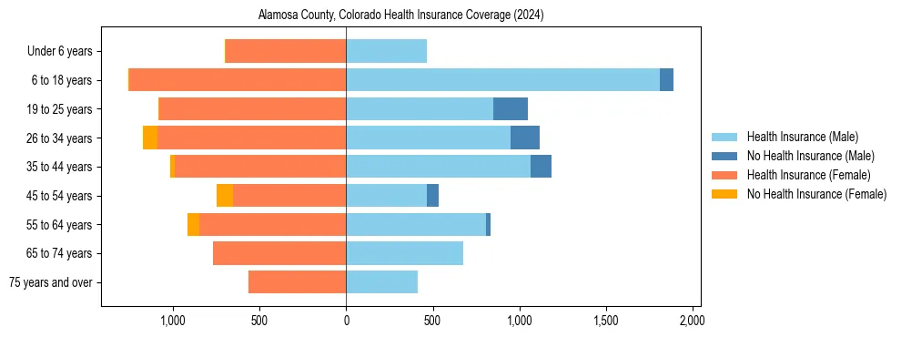 Health insurance pyramid for Alamosa County, Colorado
