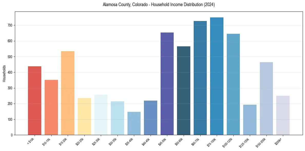 Income Distribution for 