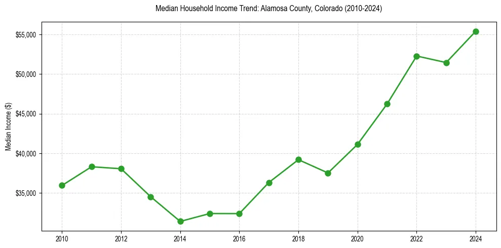 Income trend for 