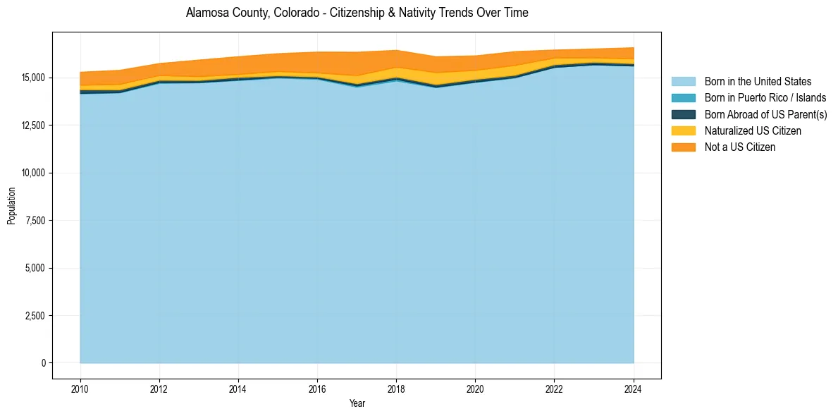 Historical nativity trends for 