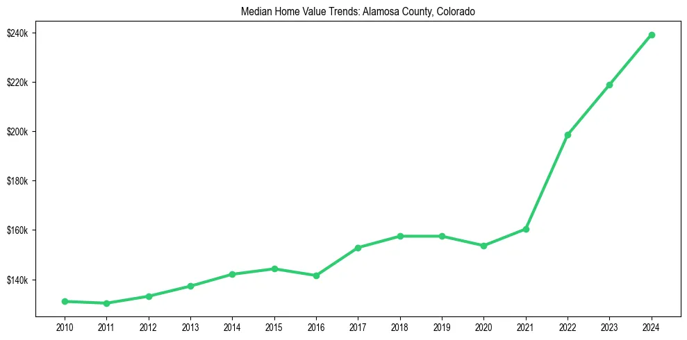 Median property value trends in 