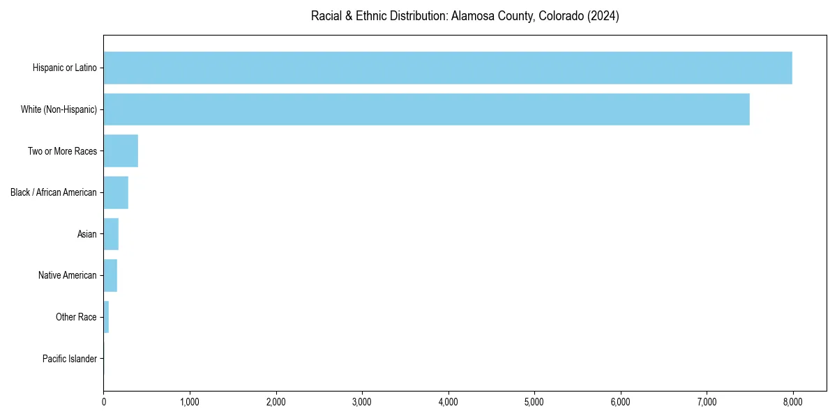 Bar chart showing racial distribution in  for 2024
