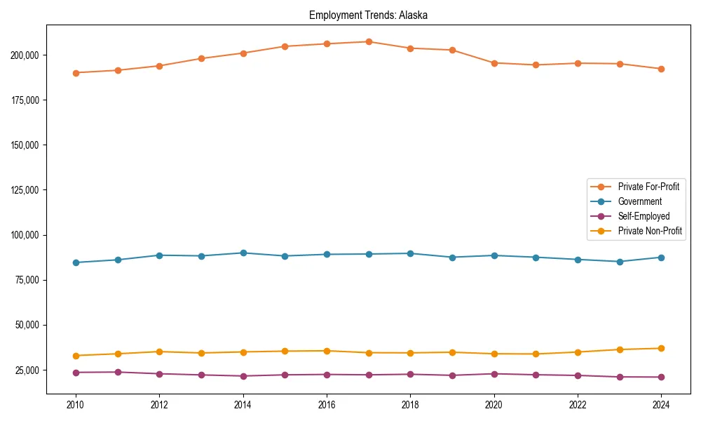 Long-term employment trends in 