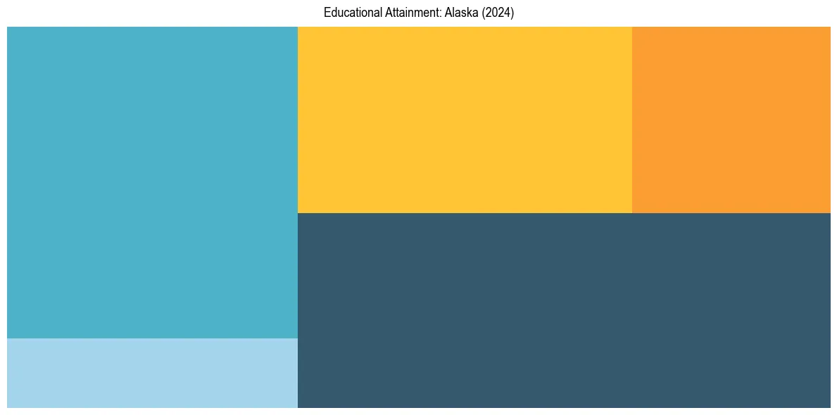 Education Treemap for  in 2024