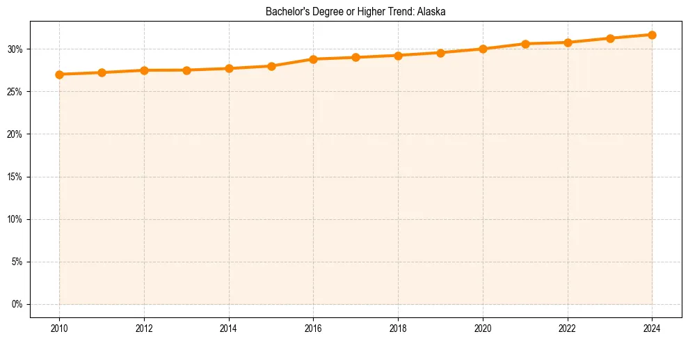 Trend chart showing bachelor degree growth in 