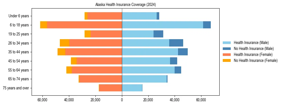 Health insurance pyramid for Alaska