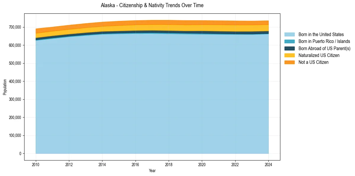 Historical nativity trends for 