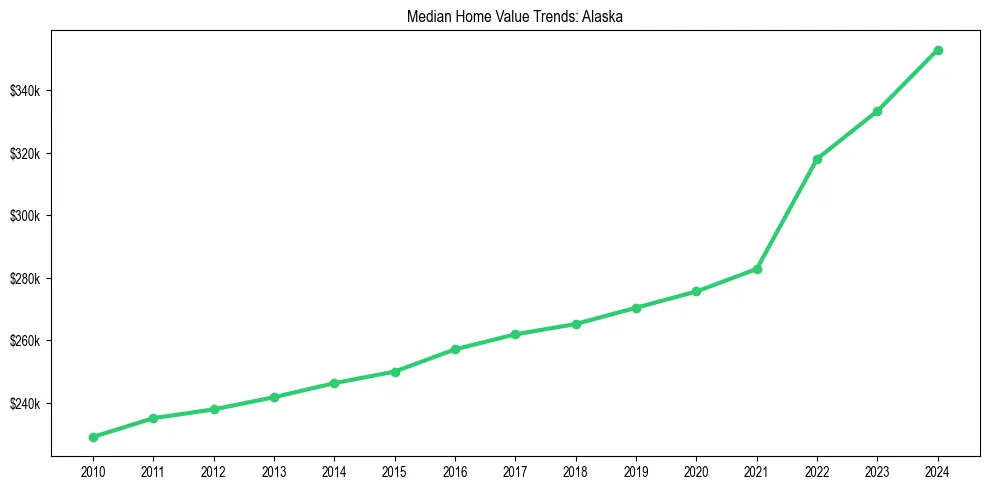 Median property value trends in 