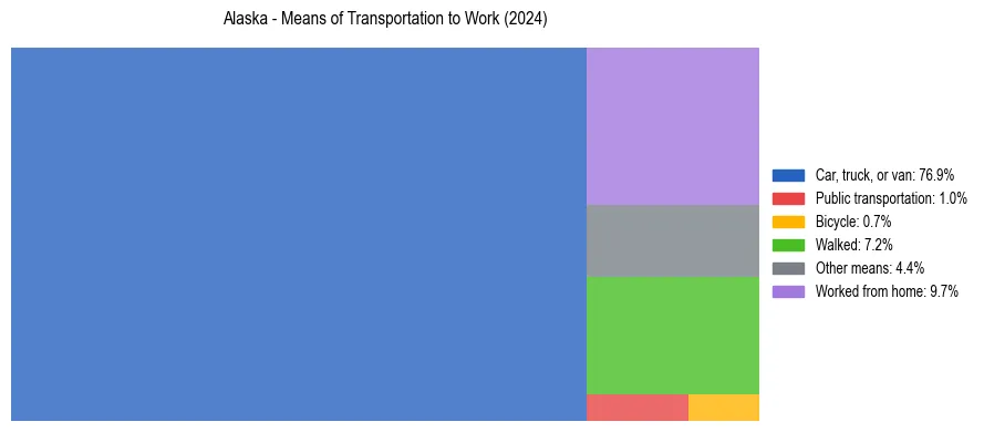 Commute modes in Alaska