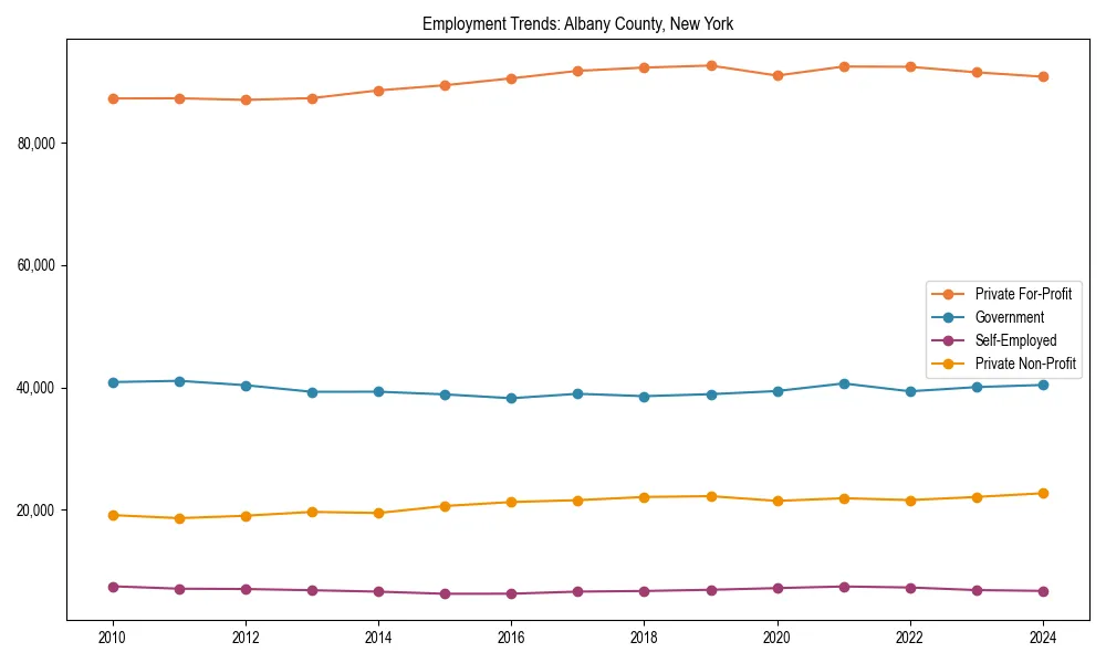 Long-term employment trends in 