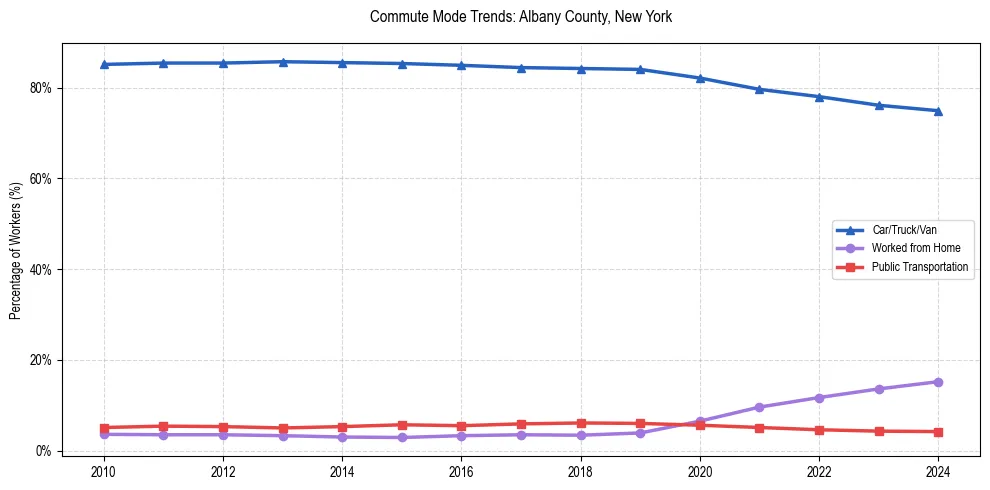 Transportation trends in Albany County, New York