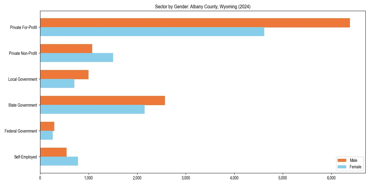 Employment sector breakdown by gender in 