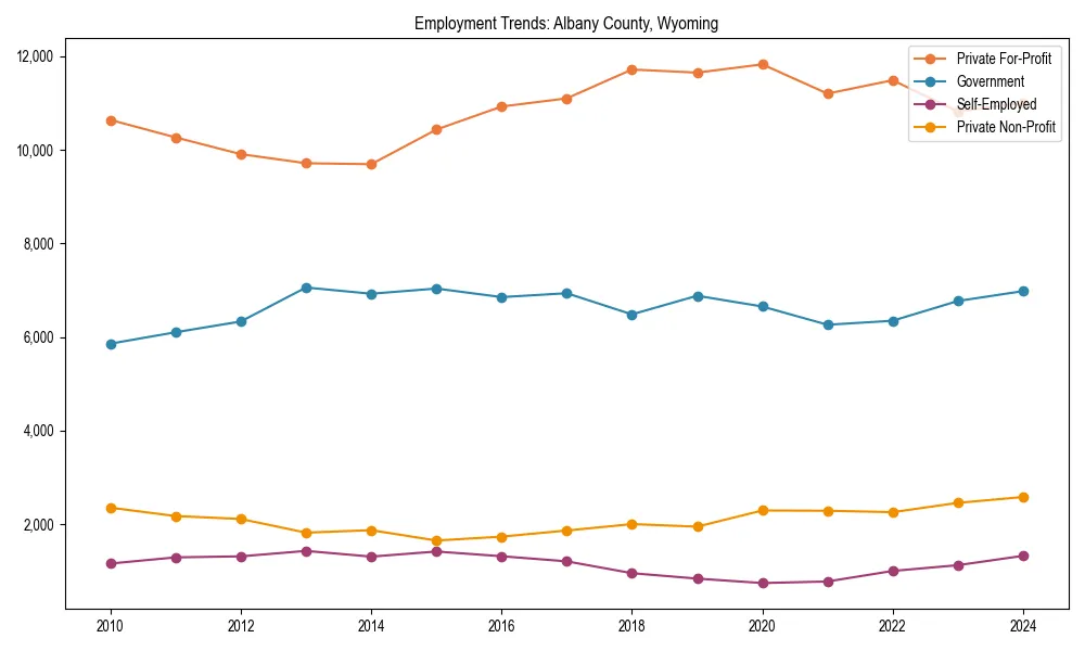 Long-term employment trends in 