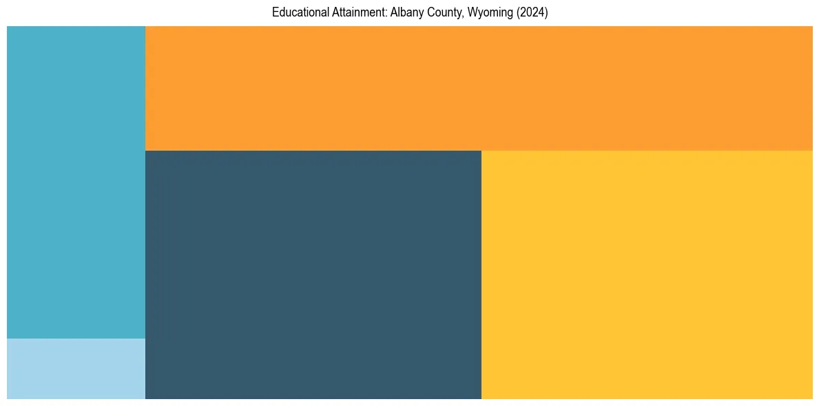 Education Treemap for  in 2024