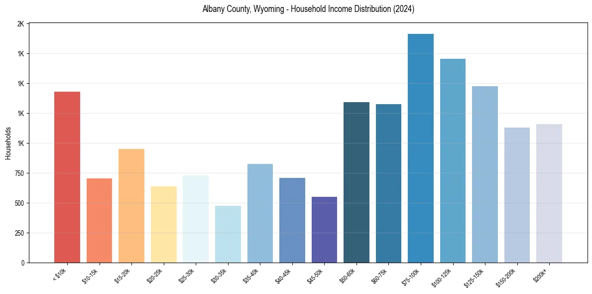 Income Distribution for 