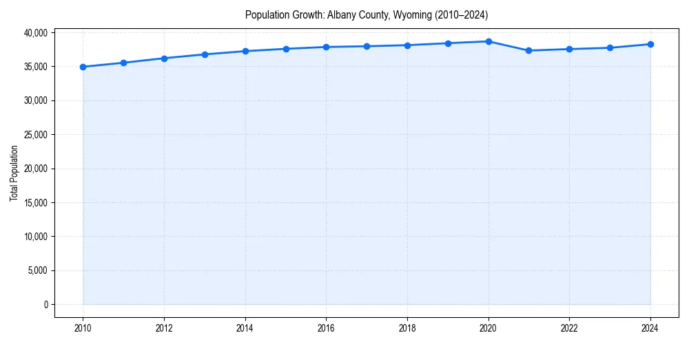 Population trends in 