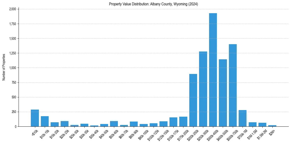 Value Distribution for 