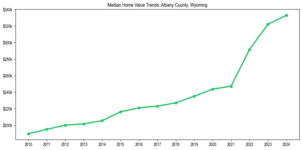 Median property value trends in 