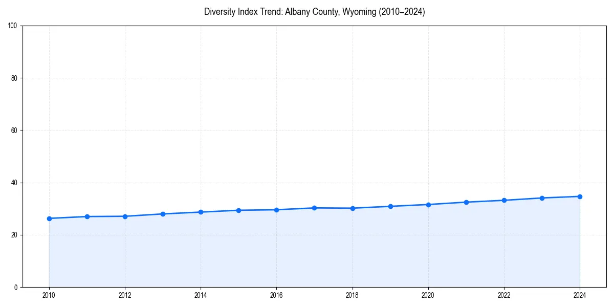 Line chart showing diversity index trends for 