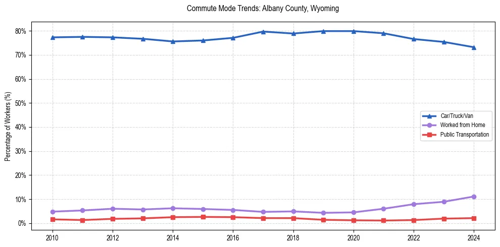 Transportation trends in Albany County, Wyoming