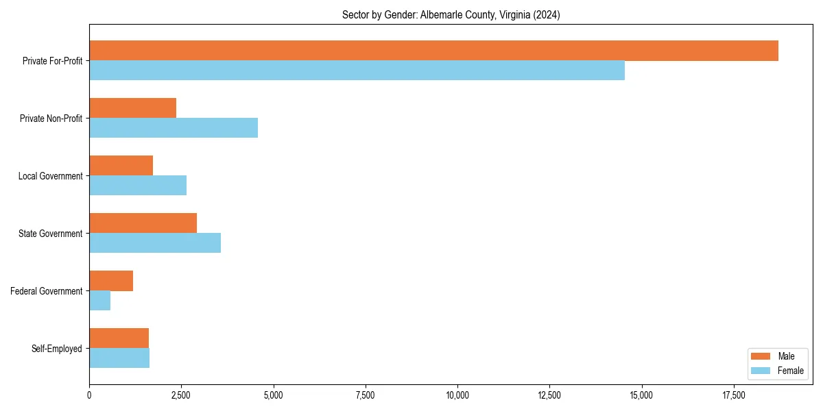 Employment sector breakdown by gender in 