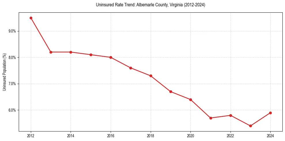 Uninsured trend chart for Albemarle County, Virginia