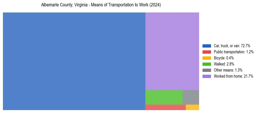 Commute modes in Albemarle County, Virginia