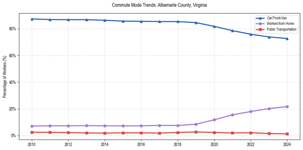 Transportation trends in Albemarle County, Virginia