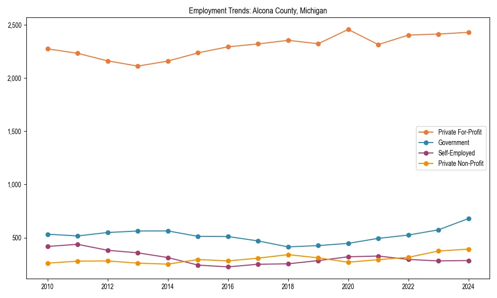 Long-term employment trends in 