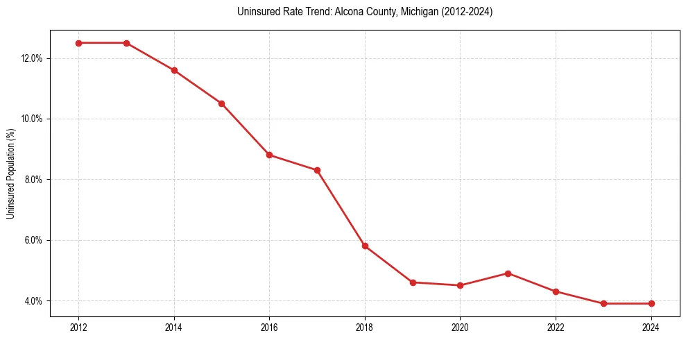 Uninsured trend chart for Alcona County, Michigan