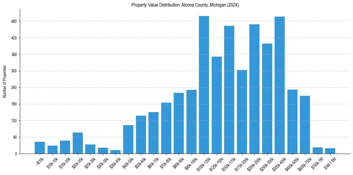 Value Distribution for 