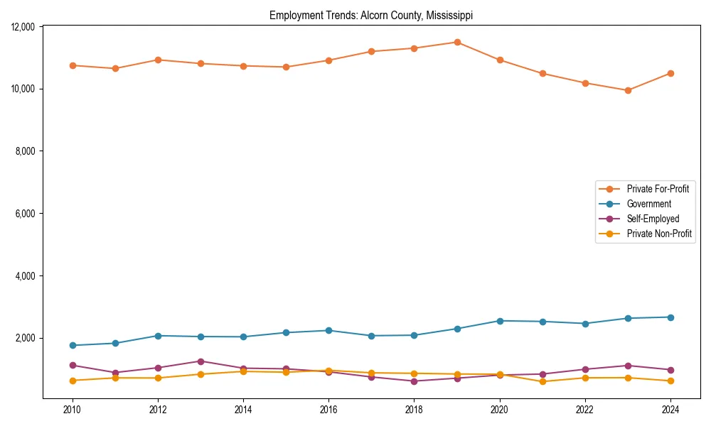 Long-term employment trends in 