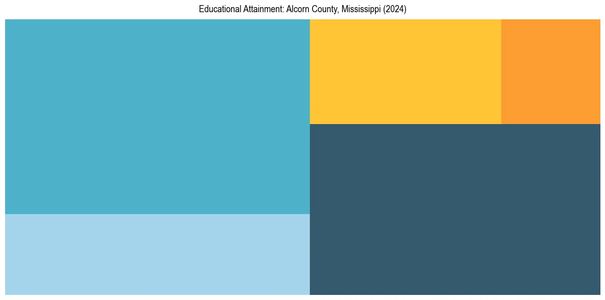 Education Treemap for  in 2024