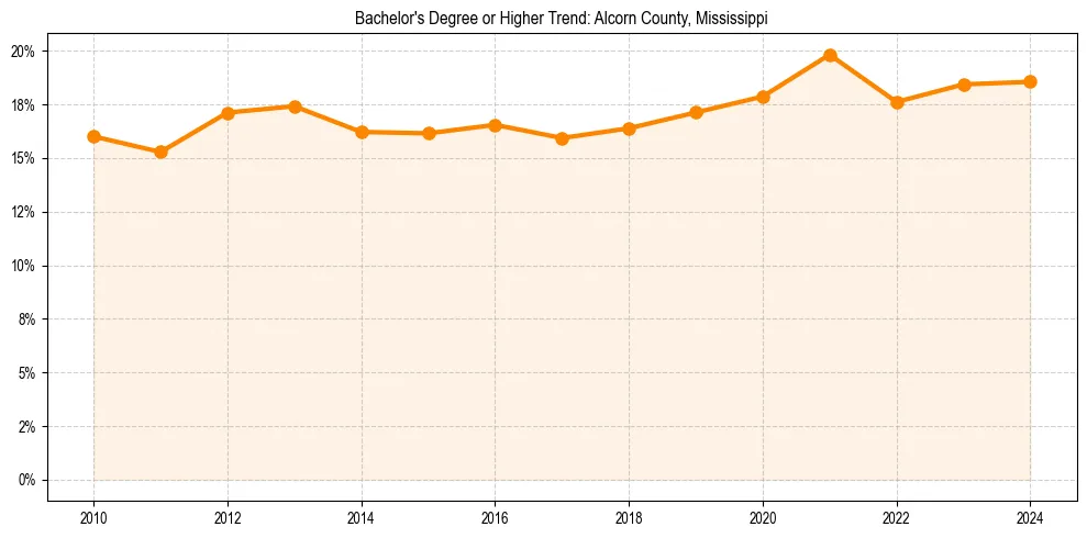 Trend chart showing bachelor degree growth in 