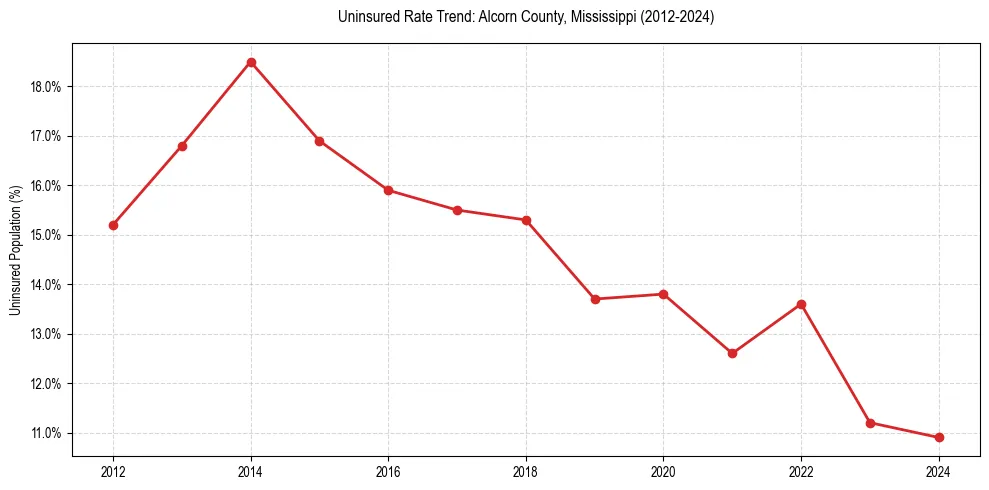 Uninsured trend chart for Alcorn County, Mississippi