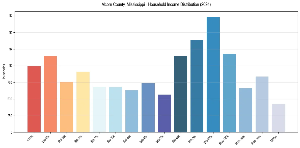 Income Distribution for 