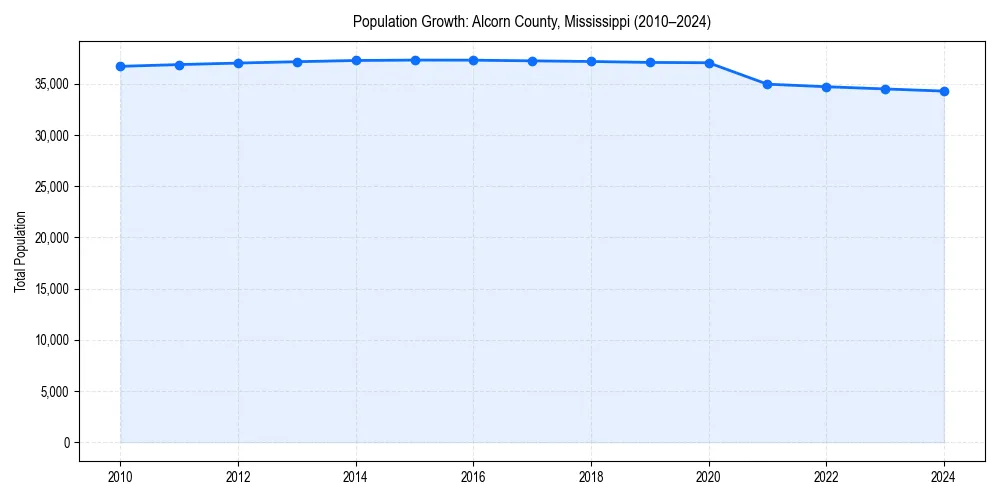 Population trends in 
