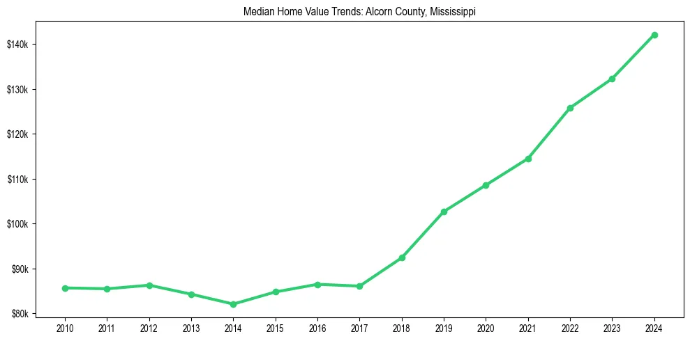 Median property value trends in 