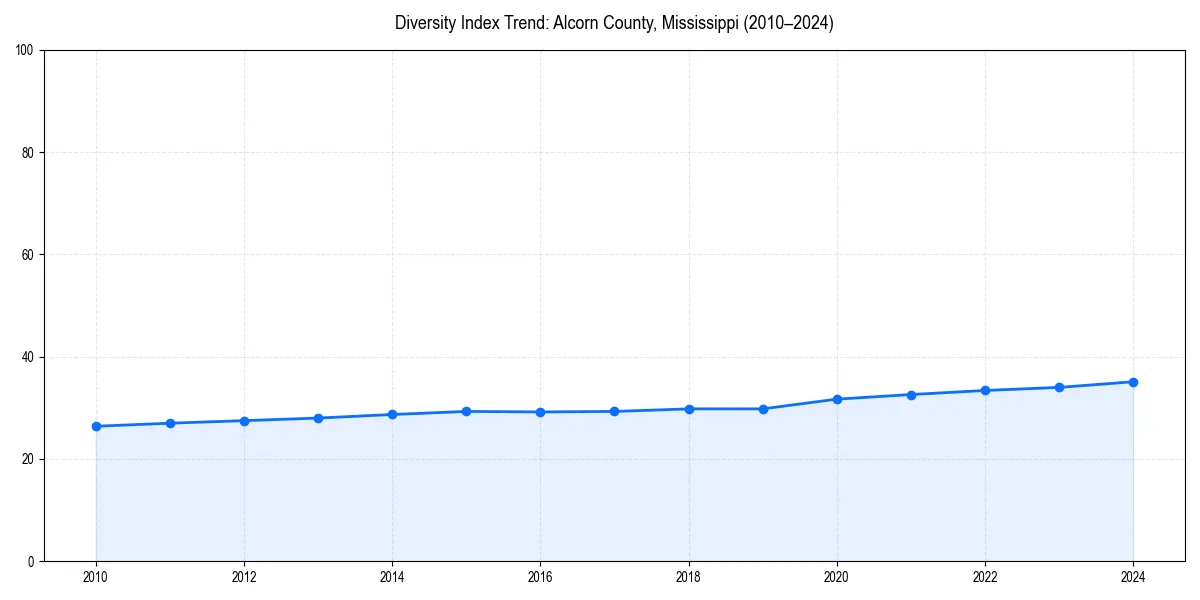 Line chart showing diversity index trends for 