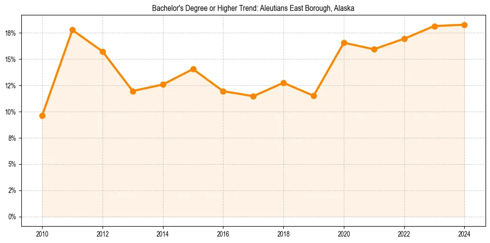 Trend chart showing bachelor degree growth in 