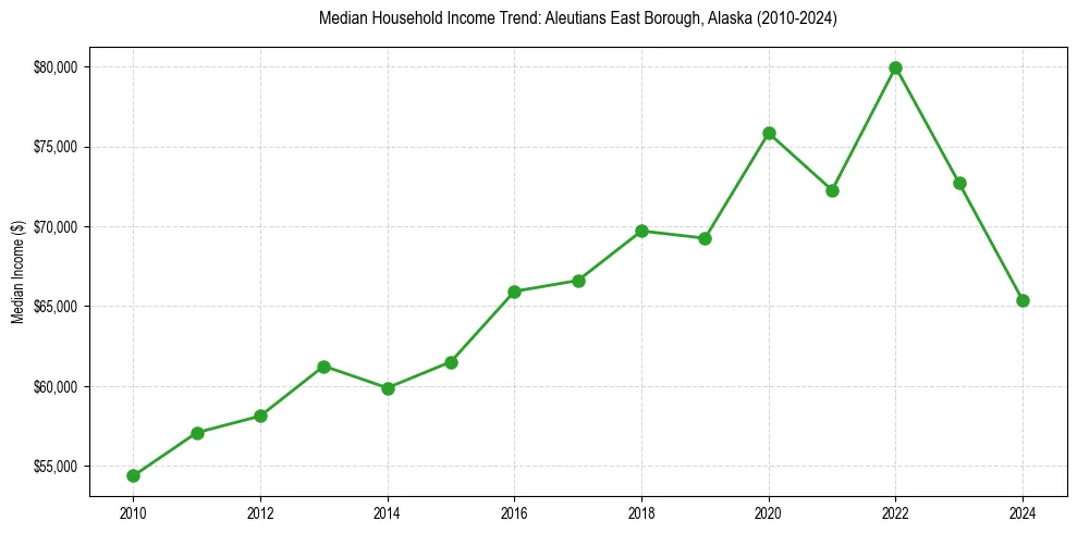 Income trend for 