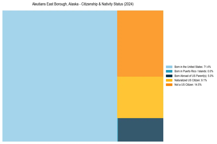 Nativity Treemap for 