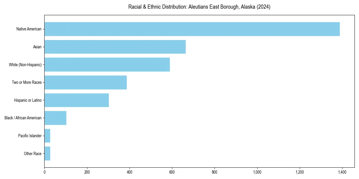 Bar chart showing racial distribution in  for 2024