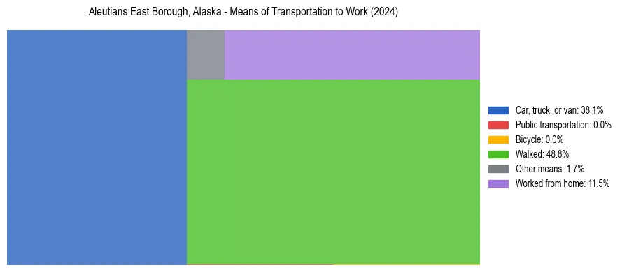 Commute modes in Aleutians East Borough, Alaska