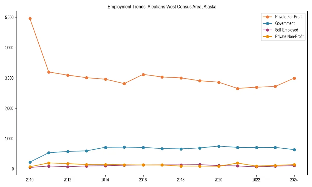Long-term employment trends in 